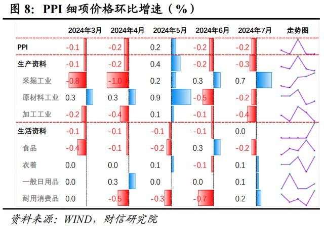 美国7月PPI同比上升2.2% 低于预期 全球经济需求放缓成焦点