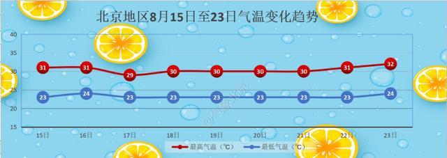 末伏到 北京早晚已有凉意 明日到20日雨水将频繁光顾 秋凉渐近 雷雨频繁