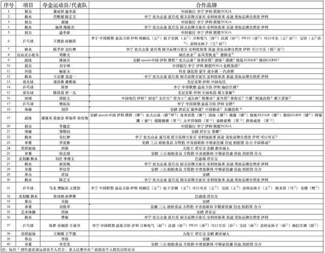 中国40枚奥运金牌谁的商业价值最大 郑钦文领衔暴涨潮