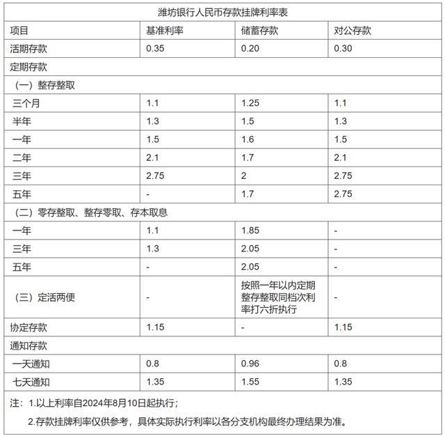 银行新一轮存款降息来临后，有银行默默上调执行利率