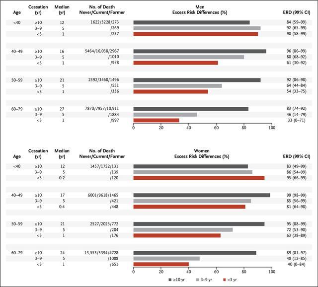 顶级医学杂志研究：戒烟10年以上，死亡率接近从未吸烟者 长期戒烟效益显著