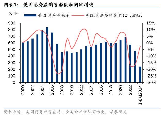 降息预期下，如何展望美国住宅市场？