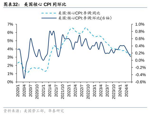 降息预期下，如何展望美国住宅市场？