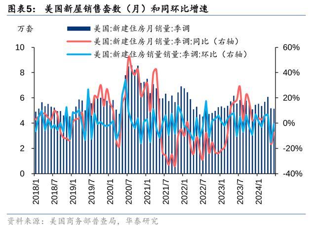 降息预期下，如何展望美国住宅市场？