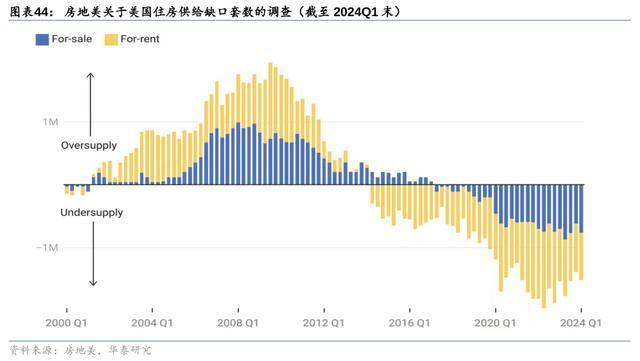 降息预期下，如何展望美国住宅市场？