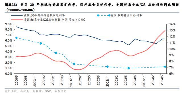 降息预期下，如何展望美国住宅市场？