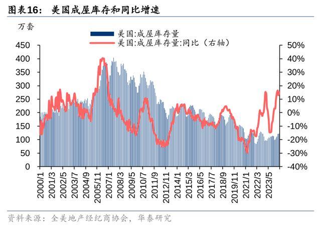 降息预期下，如何展望美国住宅市场？