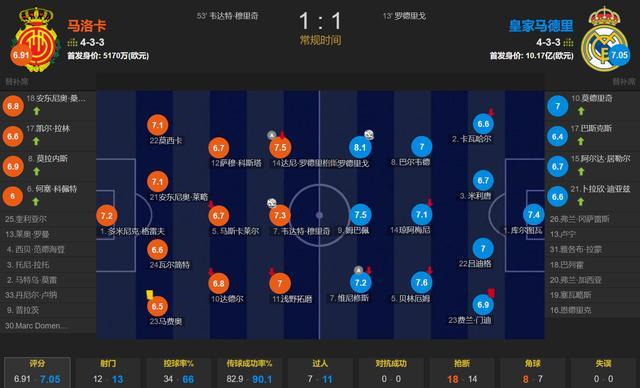 银河战舰开局不利 皇马1-1战平马洛卡 亿元豪阵遇创造力困境