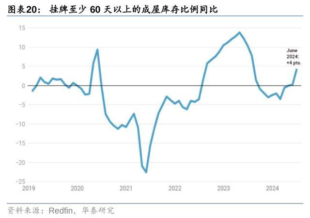 降息预期下，如何展望美国住宅市场？