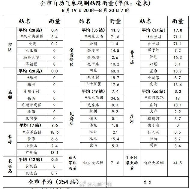 大连预计有暴雨灾害中风险 加强防范次生灾害