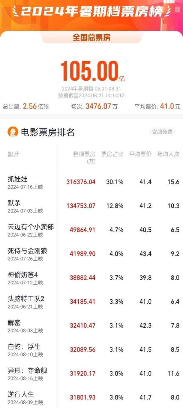 2024全球电影票房前10有3部国产片 暑期档破百亿新高