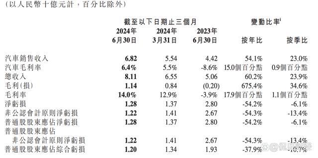 股价“腰斩”，500亿小鹏还未“脱困” 智驾破局成关键