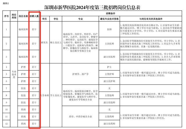 深圳一医院被指面试后还安排试工，最后仅录用一人，官方回应