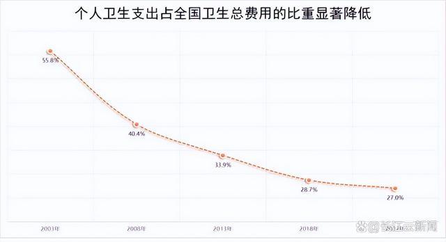 居民医保最新缴费标准公布 财政补助670个人缴400