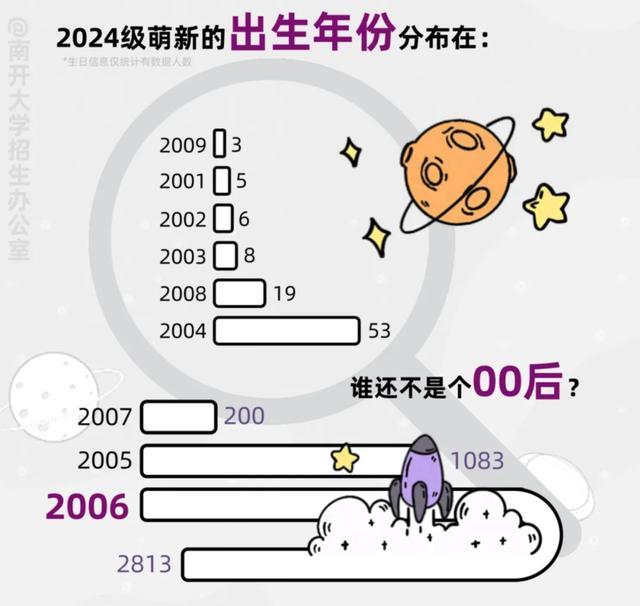 高校新生大数据公布