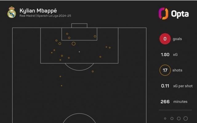 -1.8，姆巴佩是本赛季五大联赛实际进球与预期进球负差最大的球员 17射0球表现挣扎