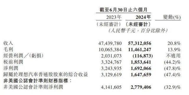 李想卖车亏了1亿多，靠理财挣了14亿 汽车业寒冬下的理财逆袭