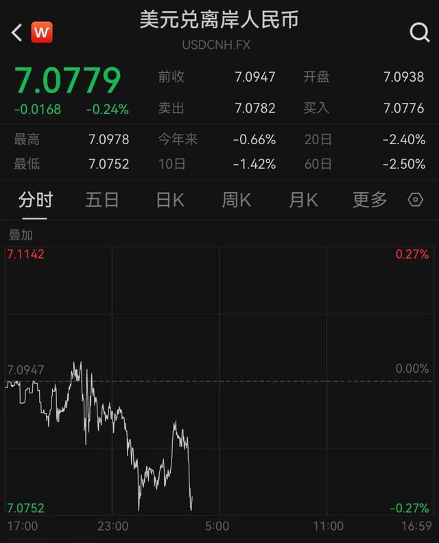 7.08，人民币汇率升至15个月新高