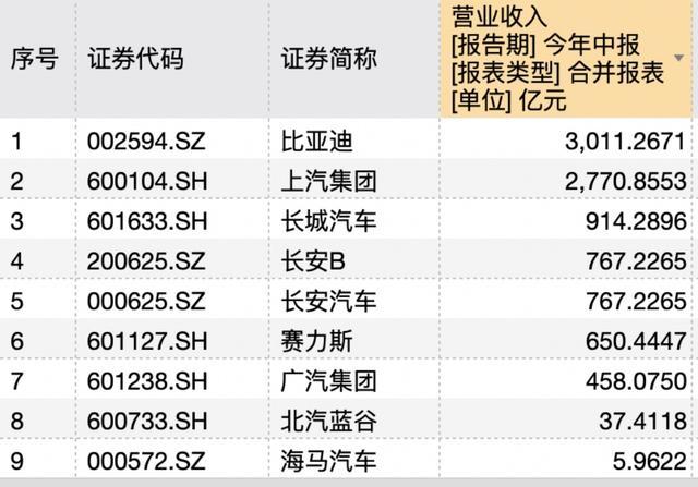 新能源车企8月成绩单出炉 比亚迪、上汽领跑，长城、赛力斯成黑马