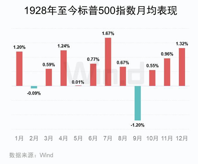 百年9月魔咒来了 美股历史疲软之月再引担忧