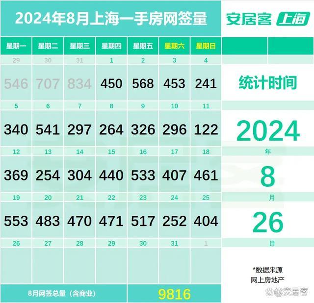 8月上海二手房交易趋于平稳 市场观望情绪浓厚