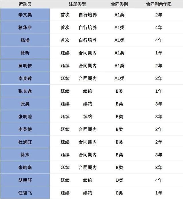 胡明轩成广东男篮新赛季唯一顶薪 4年D类合同续约