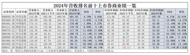 八成上市券商业绩环比回暖，华泰、中金两家头部券商掉队