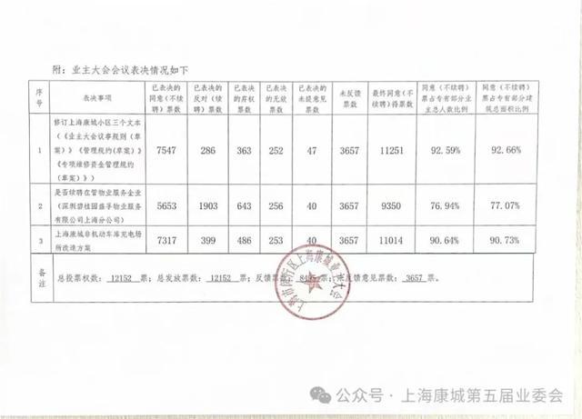 上海最大居民小区宣布炒掉物业 服务质量引不满