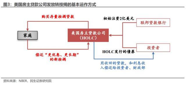 “转按揭”的海外经验：涉及到银行、居民等多个部门 依赖政府参与和主导，转按揭如何助力经济与房市稳定？