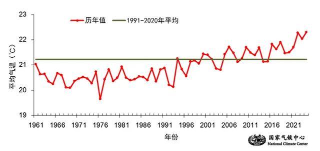 今夏北京降水量为1961年以来历史同期第三多