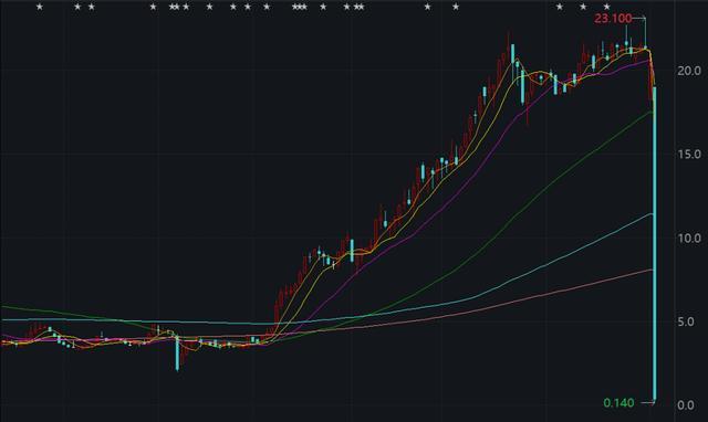 真惨！昨日暴降98％，今早突发要“强平”