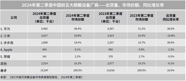 华为穿戴上半年出货量全球第一 中国厂商增速领先全球市场