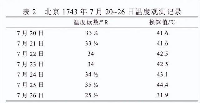 1743年，他测出北京气温超44度 史上最热夏天记