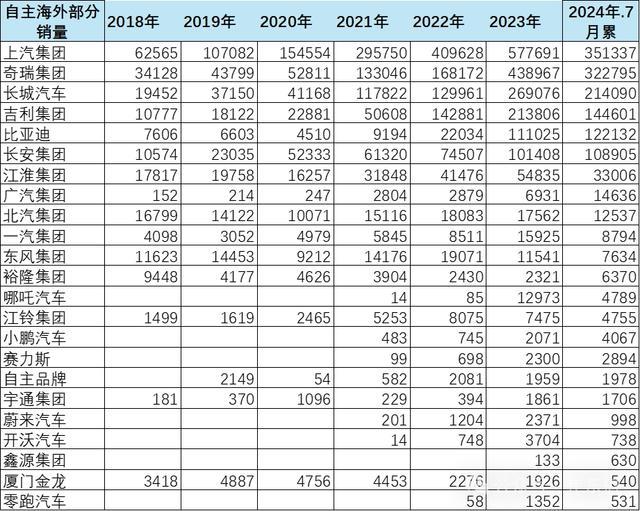 媒体：车企出海先别急着勇敢，出口马太效应加剧