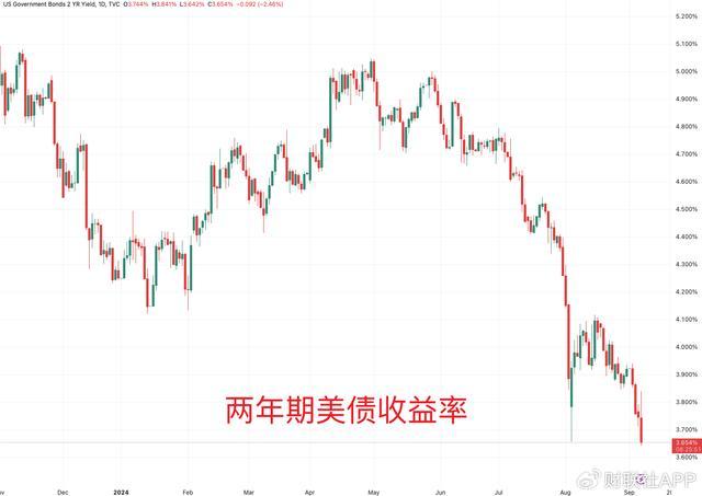 美国8月就业人数如期反弹，前值大幅下修，降息展望变“五五开” 美债收益率大幅波动