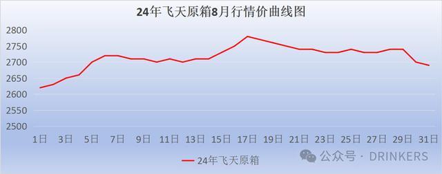 中秋涨价梦破灭 茅台跌破2600元/瓶 名酒旺季降价潮来袭