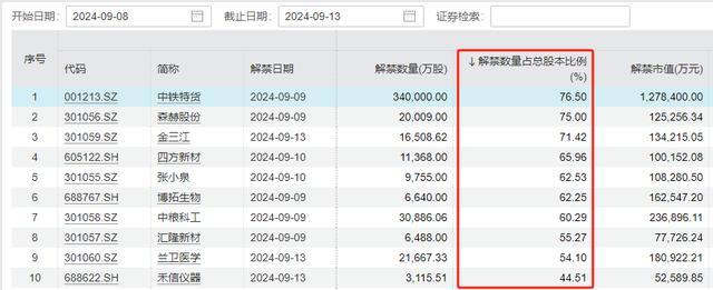 下周A股解禁超550亿元 中信证券领衔，中铁特货解禁比超70%