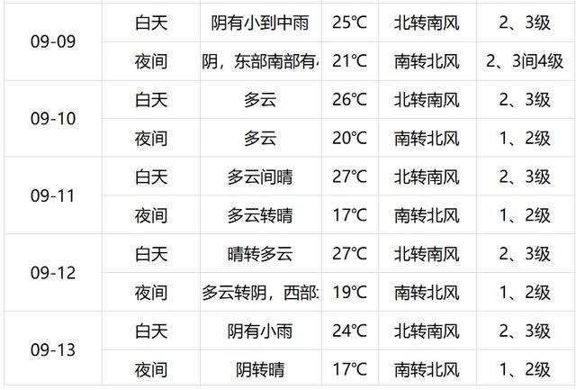 北京今明两天多阴雨天气 携带雨具保安全