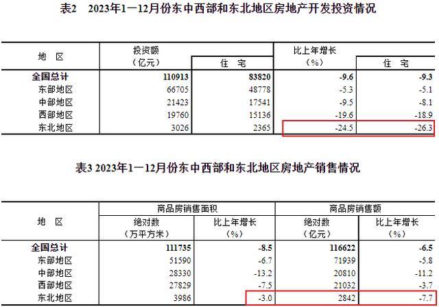 房地产大跳水，东北楼市没戏了 人口流失下的困境