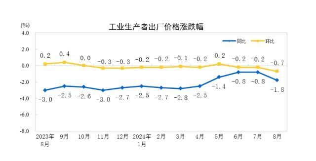 8月CPI同比涨幅扩大、PPI下降，下阶段走势如何