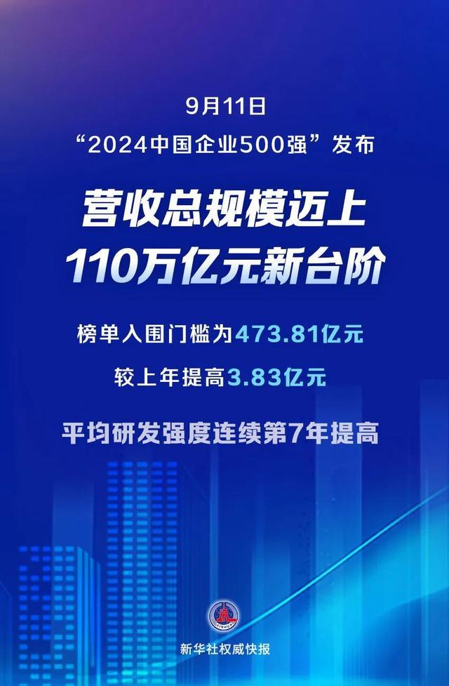 2024中国企业500强发布：营收规模创新高