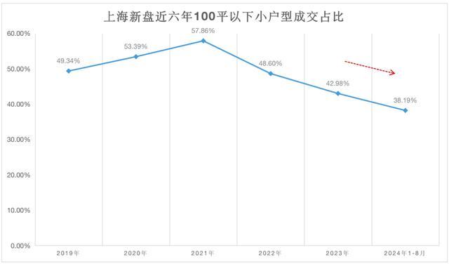 上海的小户型在慢慢被抛弃？二手市场仍是成交主力