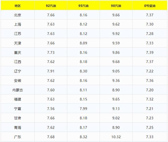 油价跌回“解放前”！11日92号汽油价格 预计下调近4毛/升