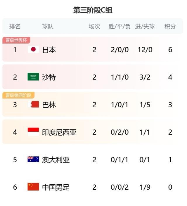 国足是C组唯一0分队伍 陷入积分榜末位困境