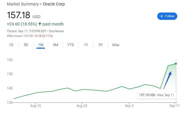甲骨文股价再创历史新高