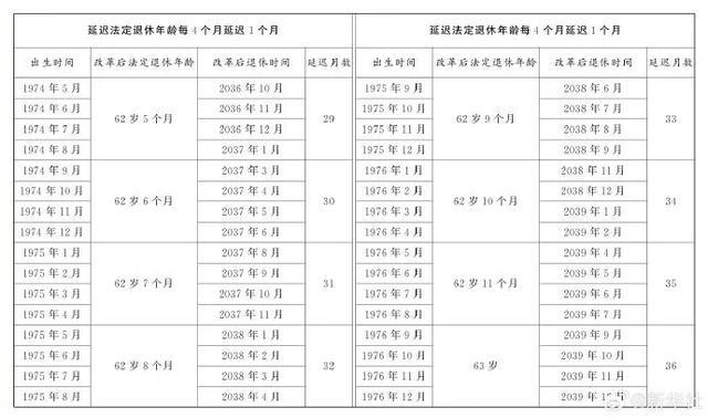 延迟退休年龄对照表来了！2024年起逐步实施