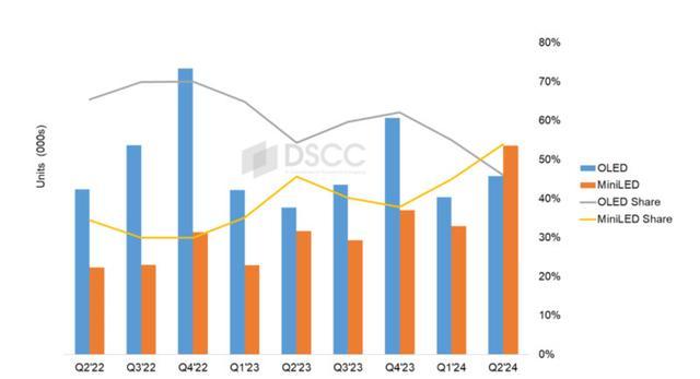 全球出货量超50% Mini LED电视在高端领域实现反超