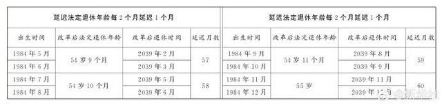 延迟退休年龄对照表来了！2024年起逐步实施