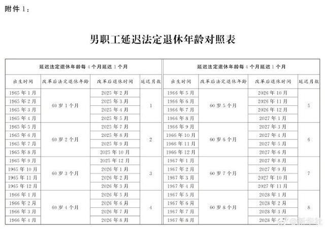 推迟退休年龄对照表发布 2025年起施行渐进式推迟