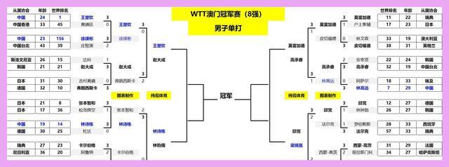 世乒赛女单四强全出炉